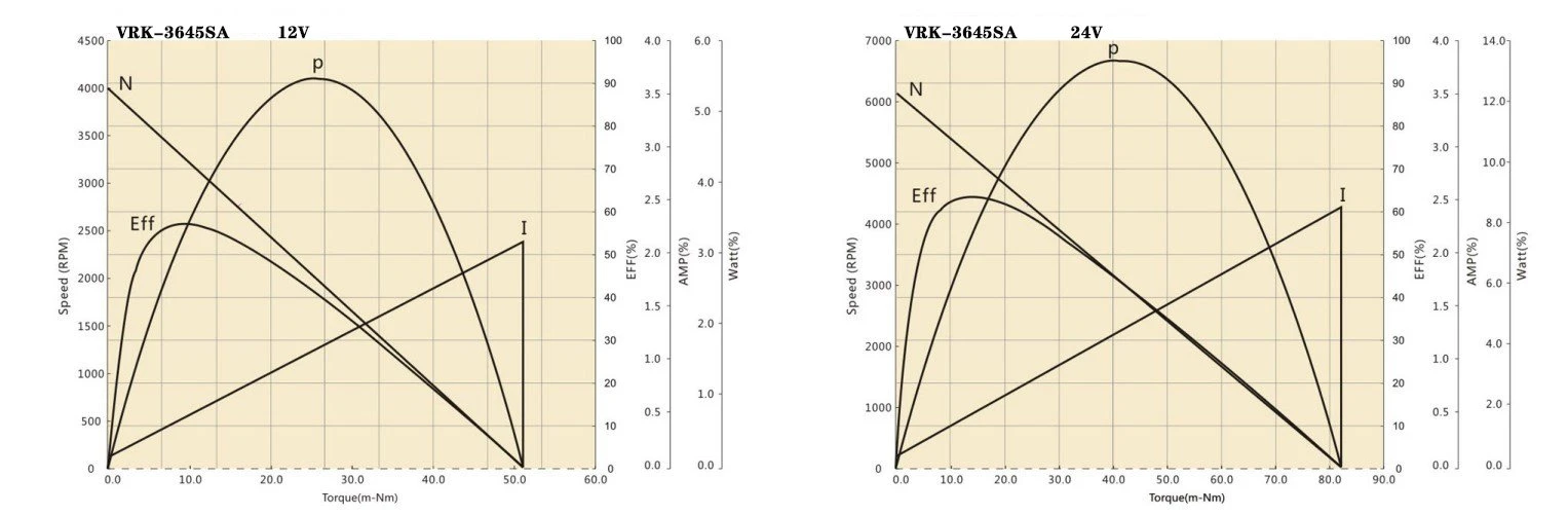 3645SA performance curve 3645SA performance curve