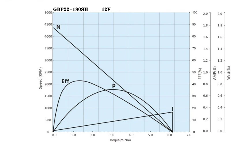 GBP22-180SH performance curve GBP22-180SH performance curve