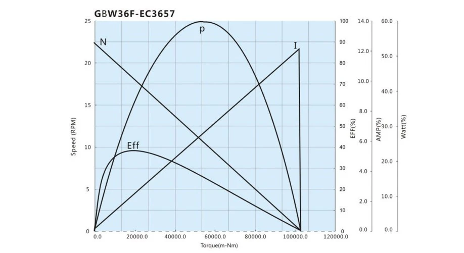 GBW36F-EC3657 Gear Motor Performance GBW36F-EC3657 Gear Motor Performance